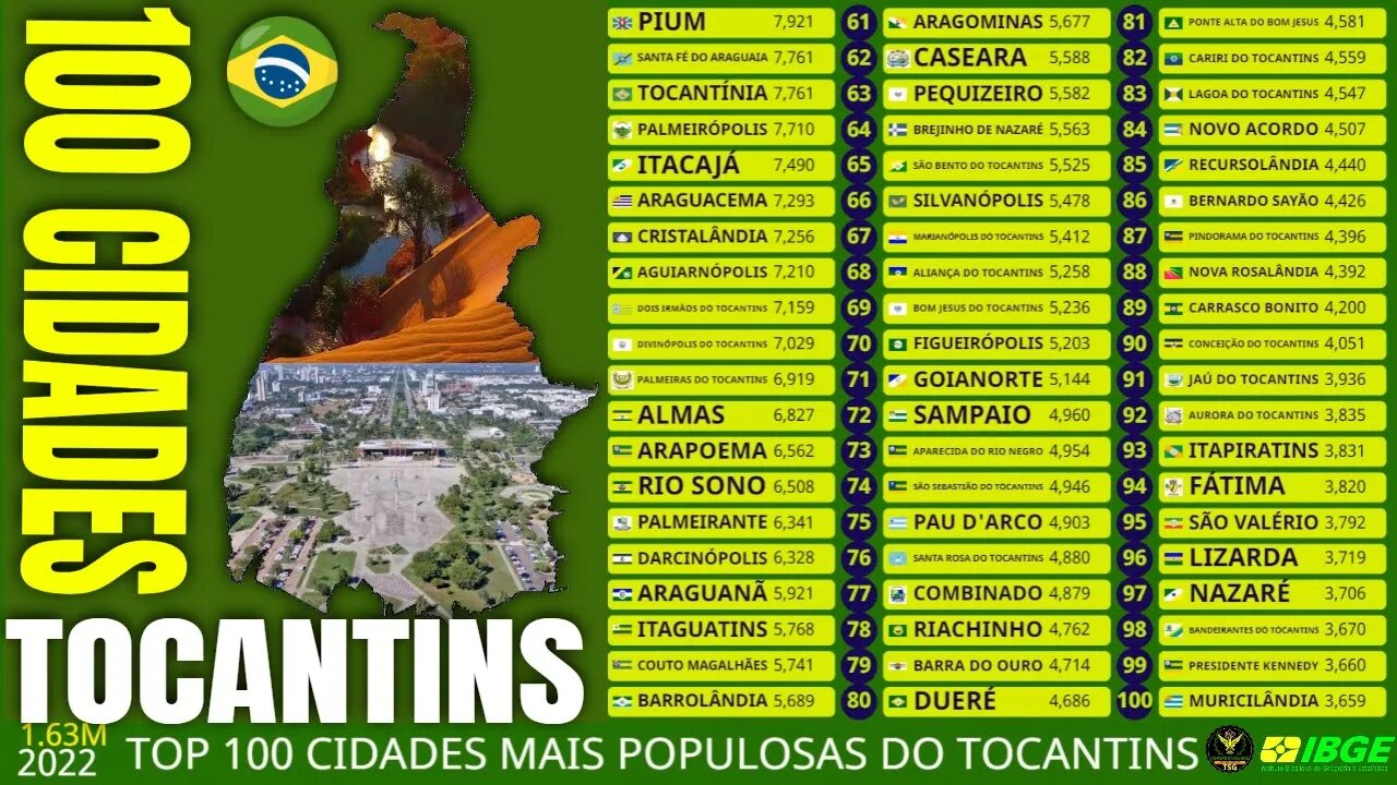 Top 100 Cidades Mais Populosas do Estado do Tocantins