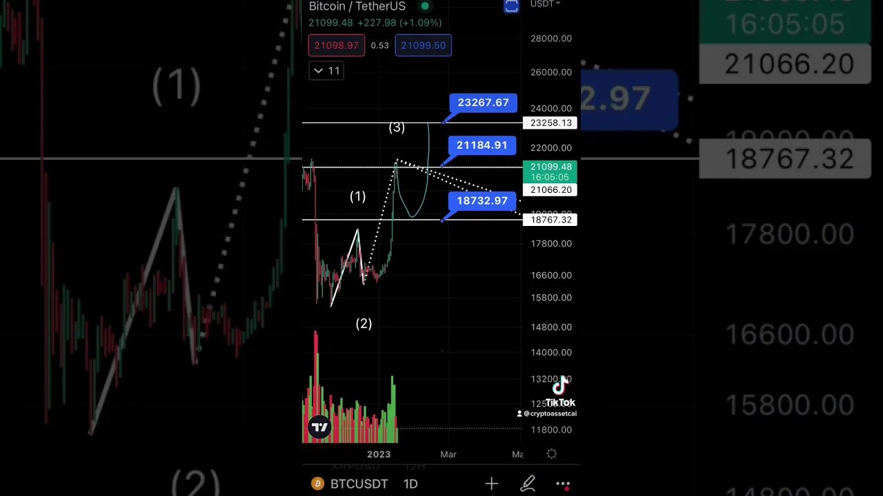 BTC Price prediction