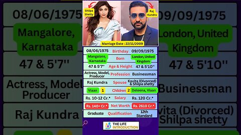 Shilpa Shetty-Raj Kundra Biography 📝🔥#shorts #shilpashetty #rajkundra