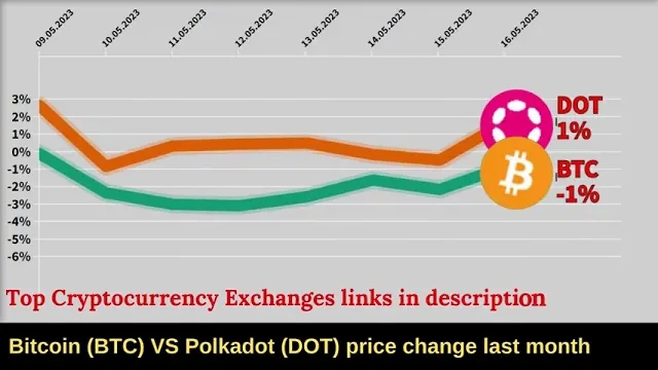 Bitcoin VS Polkadot crypto 🔥 Bitcoin price Polkadot news Bitcoin news Btc price Polkadot token price