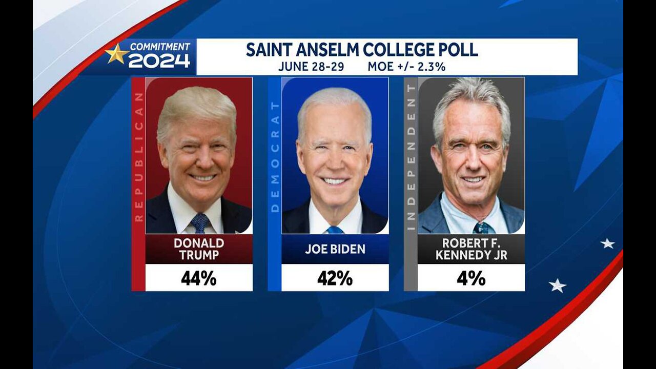 Saint Anselm Poll Trump Ahead of Biden in New Hampshire