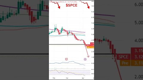 Stocks Set To Move Today ~ LEVI, AAL, SPCE #shorts #stockmarket #stocks