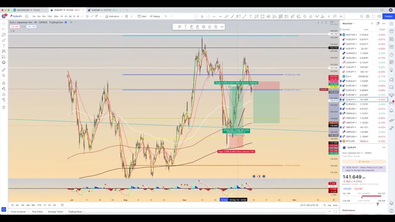 Chart Review: October 8 - Forex