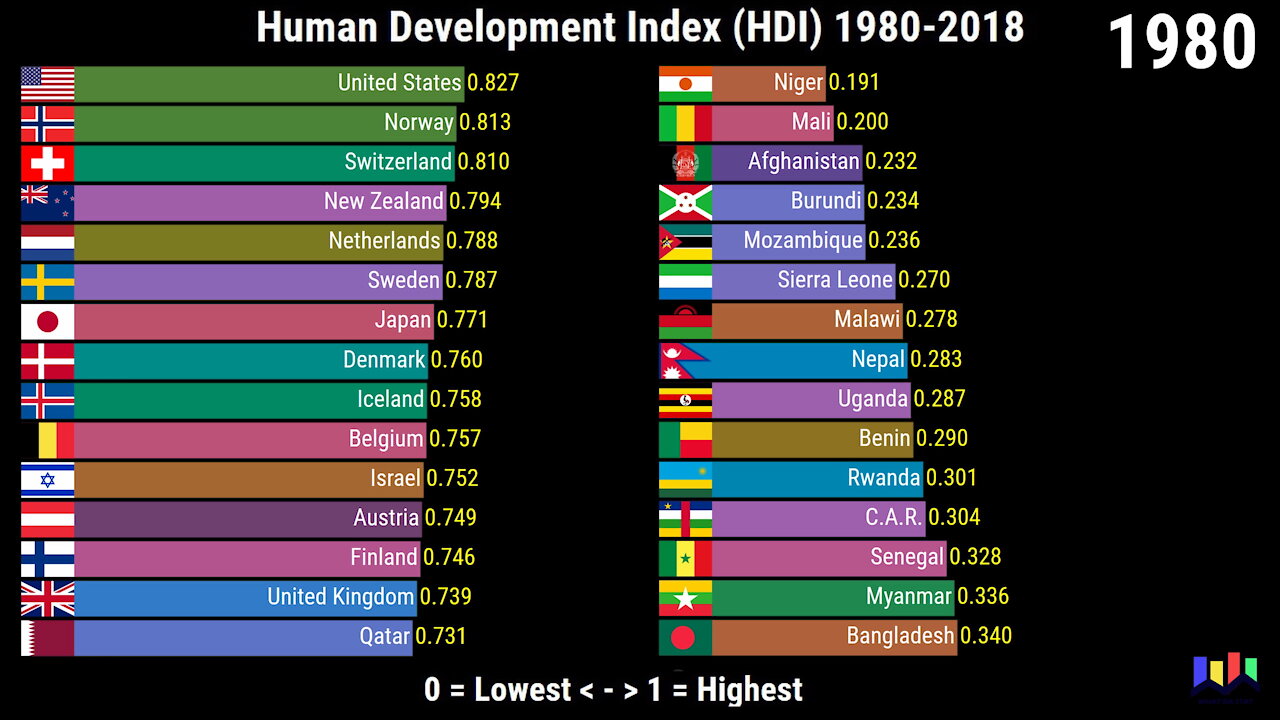 Human Development Index (HDI) 1980-2018