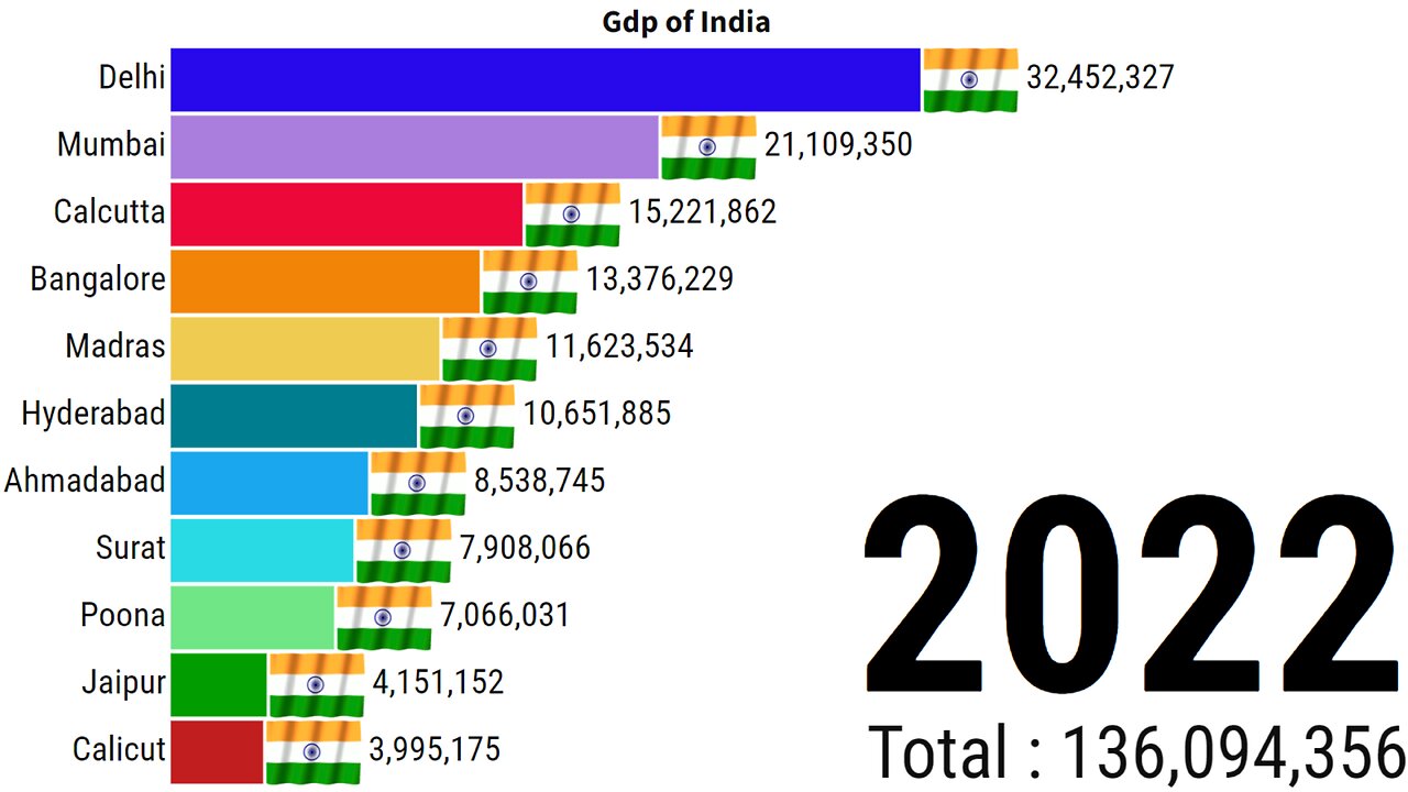 India Gdp 2023 | India Population | India Gdp Growth | ZAHID IQBAL LLC