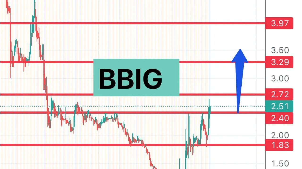 #BBIG 🔥 awesome move! Can move to $3! $bbig