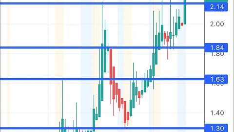 #UNCY 🔥 can it touch $3-5 area? Showing strength $UNCY