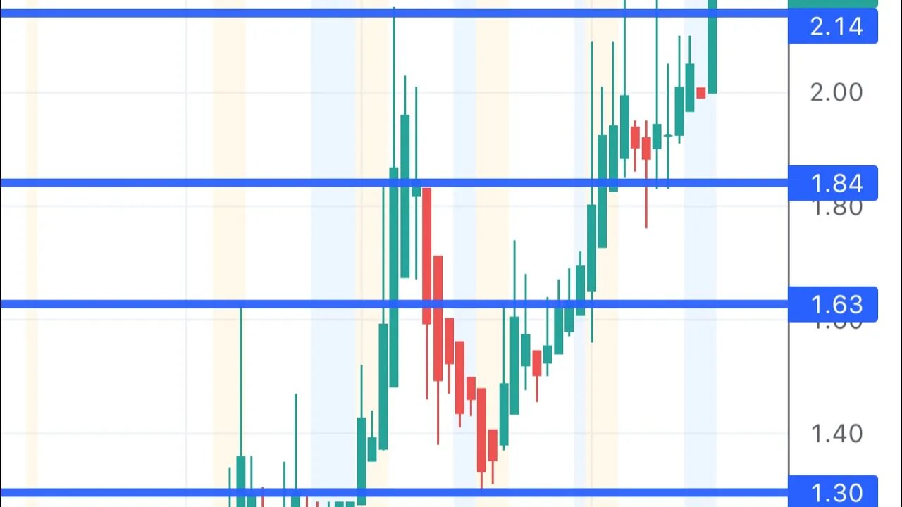 #UNCY 🔥 can it touch $3-5 area? Showing strength $UNCY