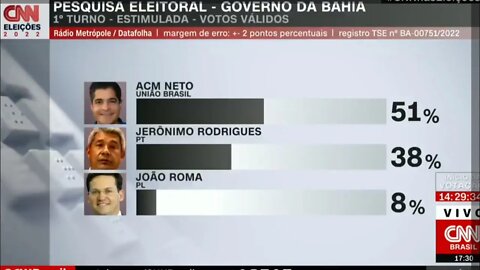 Datafolha para governo da BA: ACM Neto tem 51% dos votos válidos; Jerônimo, 38% | @SHORTS CNN