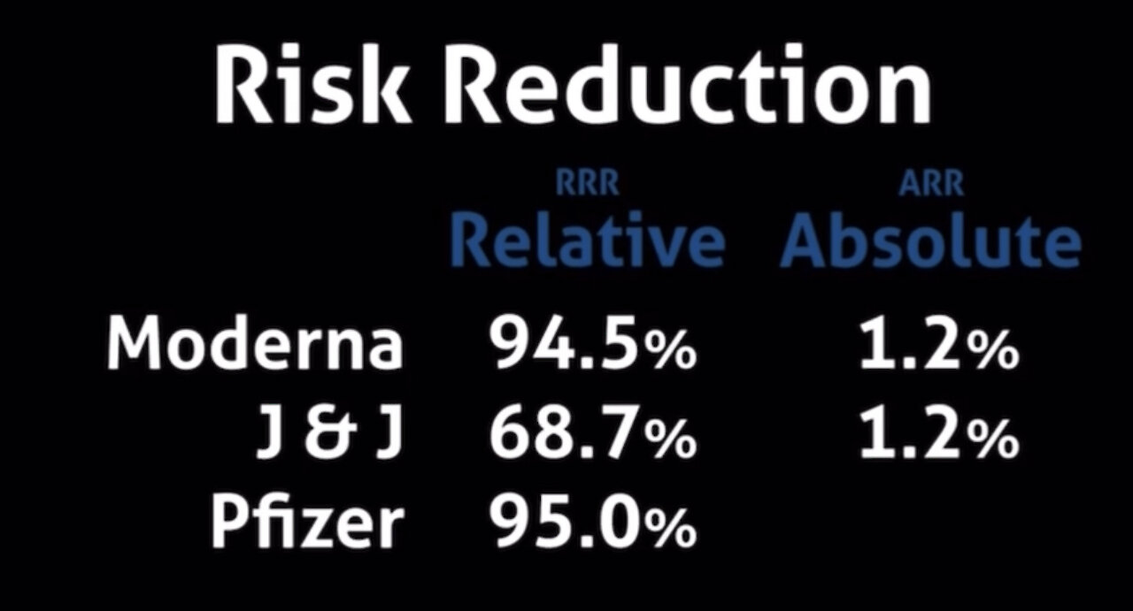 4,520 times more likely to die from the vaccine than from COVID.