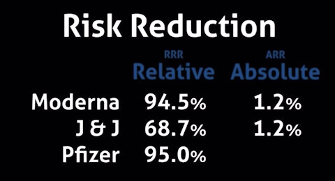 4,520 times more likely to die from the vaccine than from COVID.