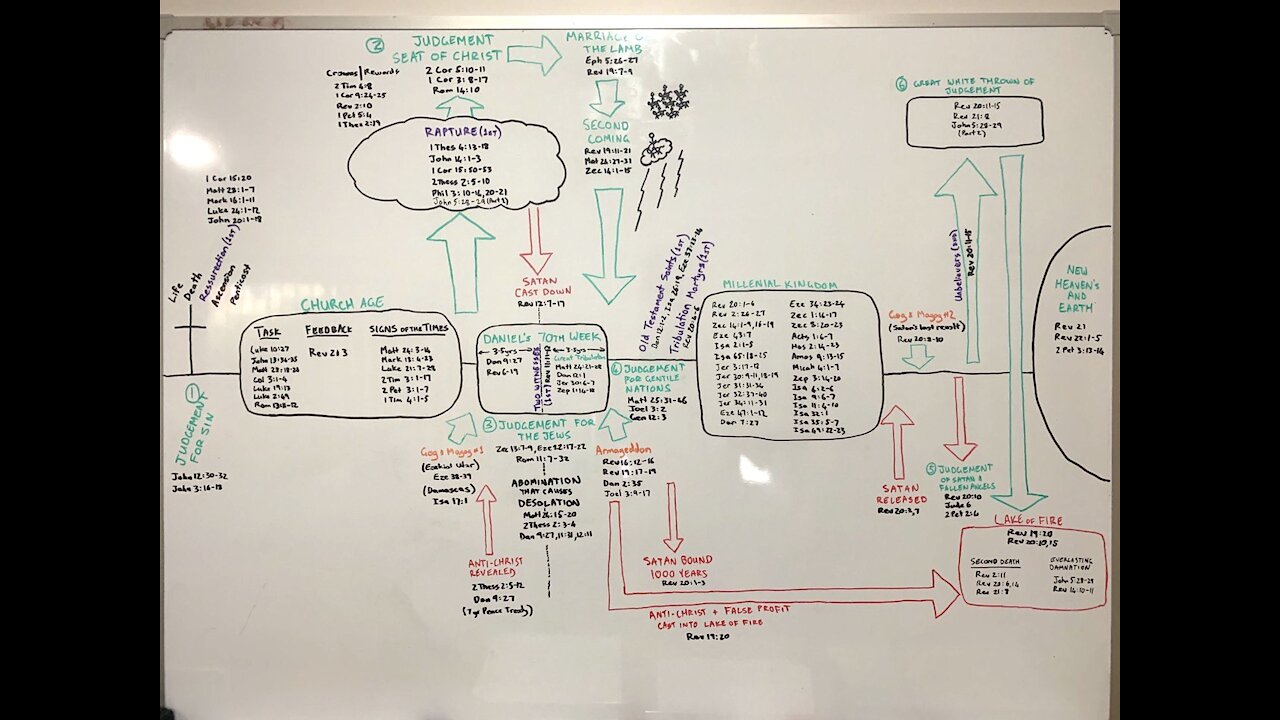 End Times Bible Timeline