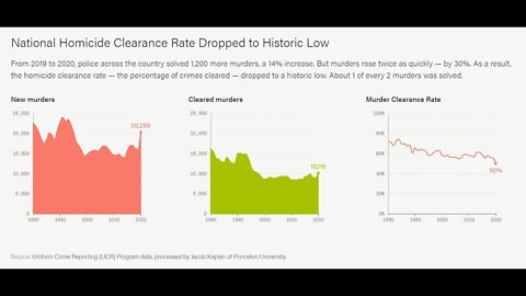 從 2019 年到 2020 年，美國警方破獲了 1400 多起謀殺案，增長了 14%。