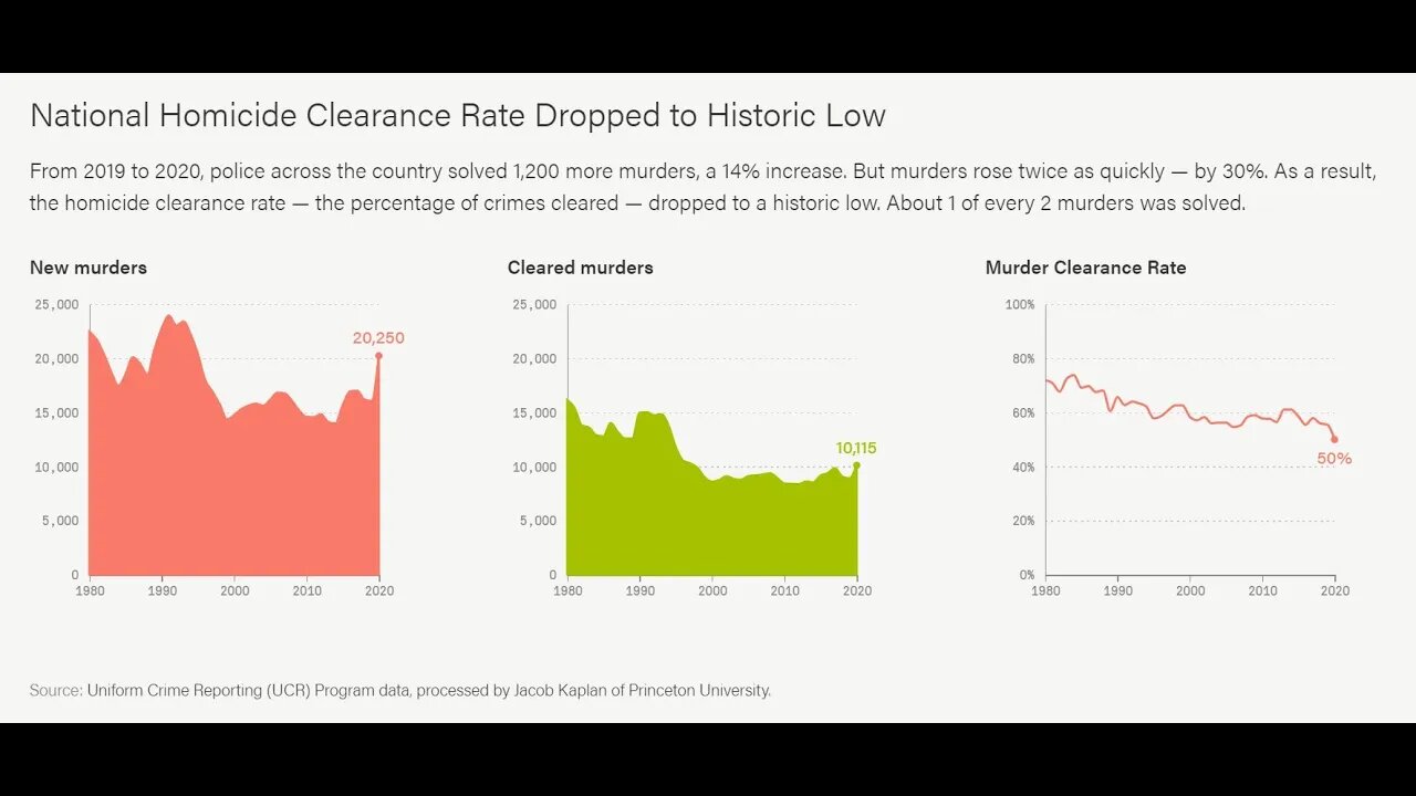 從 2019 年到 2020 年，美國警方破獲了 1400 多起謀殺案，增長了 14%。