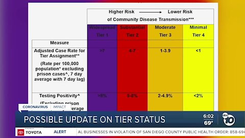 County could learn if tier status changes