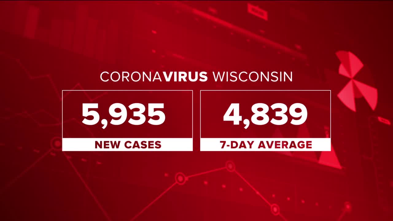 Wisconsin reports record 5,953 COVID-19 cases Wednesday