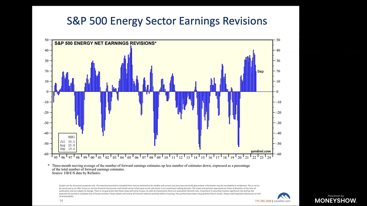 Why My Portfolios Are 60% Invested in Energy Stocks | Louis Navellier