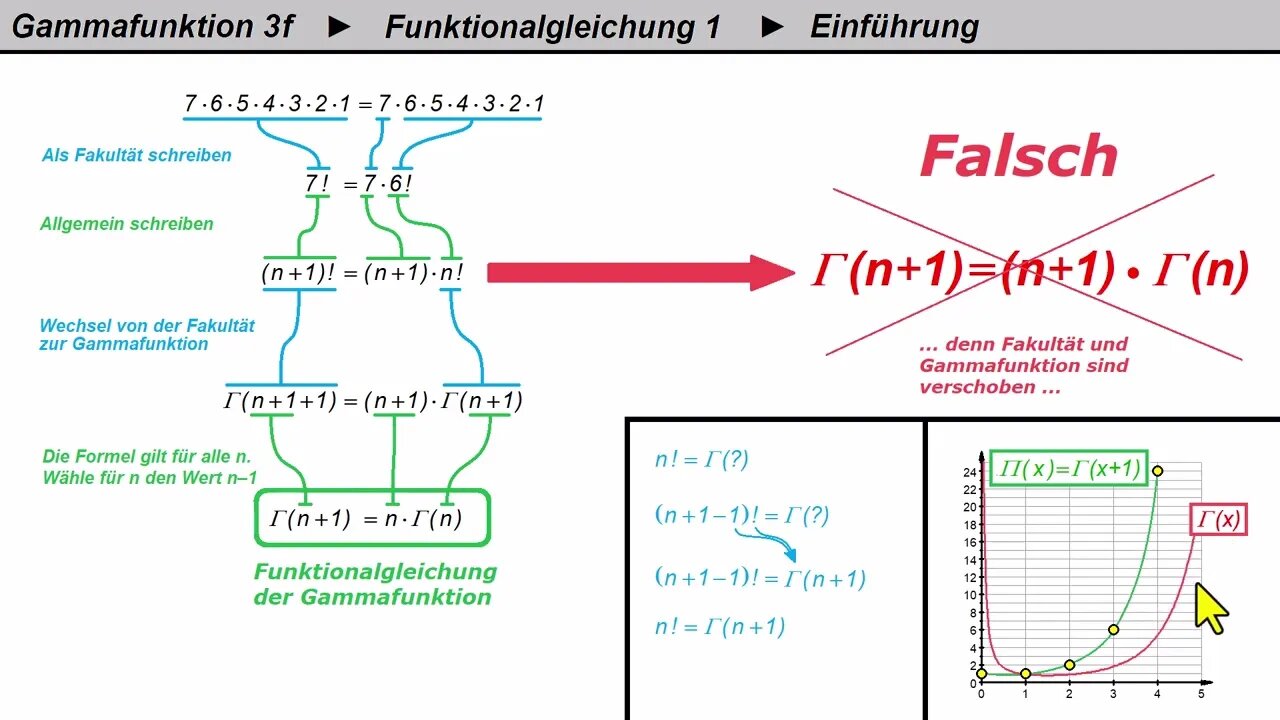 Gammafunktion 3f ► Funktionalgleichung 1