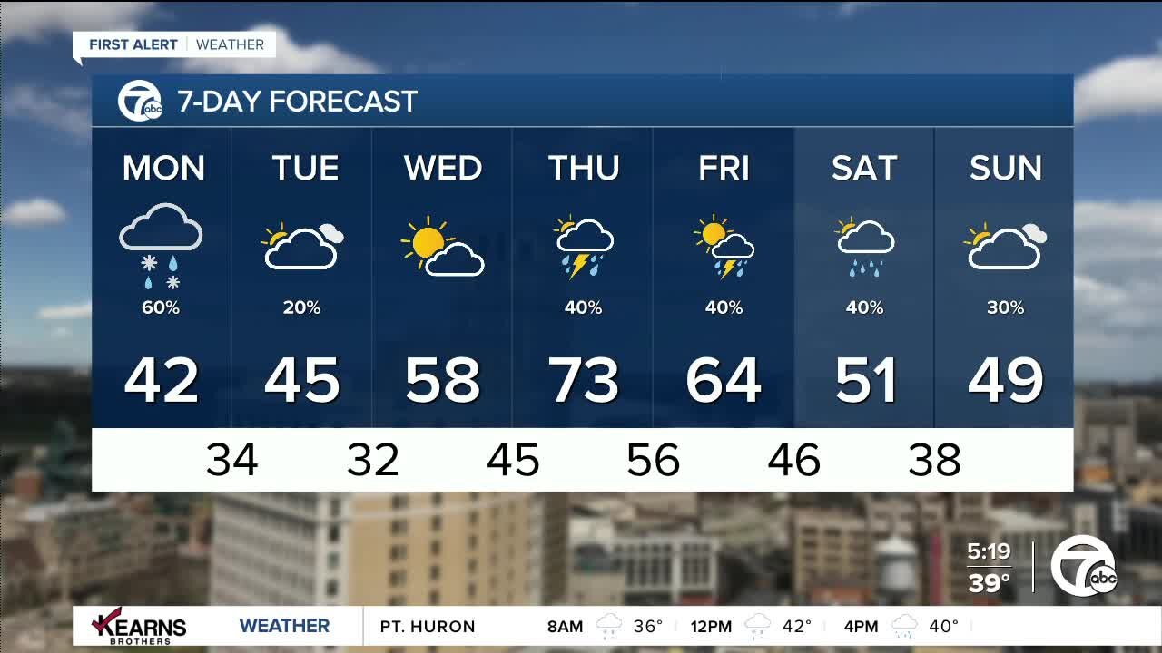 Detroit Weather: The cold makes a comeback