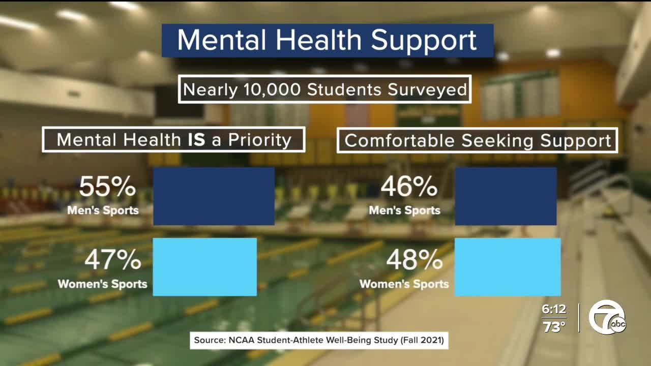 Mental health help for student athletes