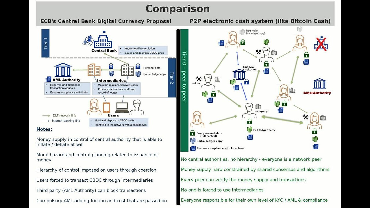 Happy CBDC to all "highly educated" humanity: https://rumble.com/v39sapl-happy-cbdc.html or Bitcoin BTC-2.0 (2020) vs CBDC: resistcbdc.com