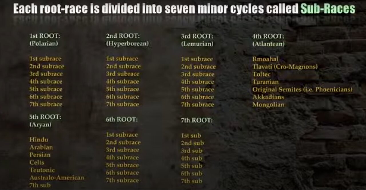 Madame Blavatsky's 7 Root Races.