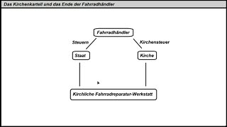 Das Wort zum Montag ► Der kirchliche Fahrradhandel