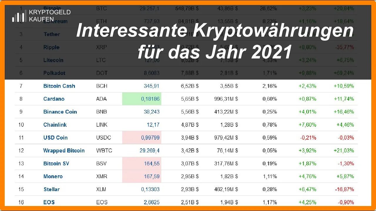 Interessante Kryptowährungen für das Jahr 2021