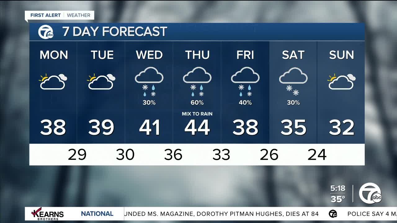 Detroit Weather: Quiet and cloudier start to the week