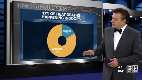 REPORT: Heat-associated deaths rising, happening earlier