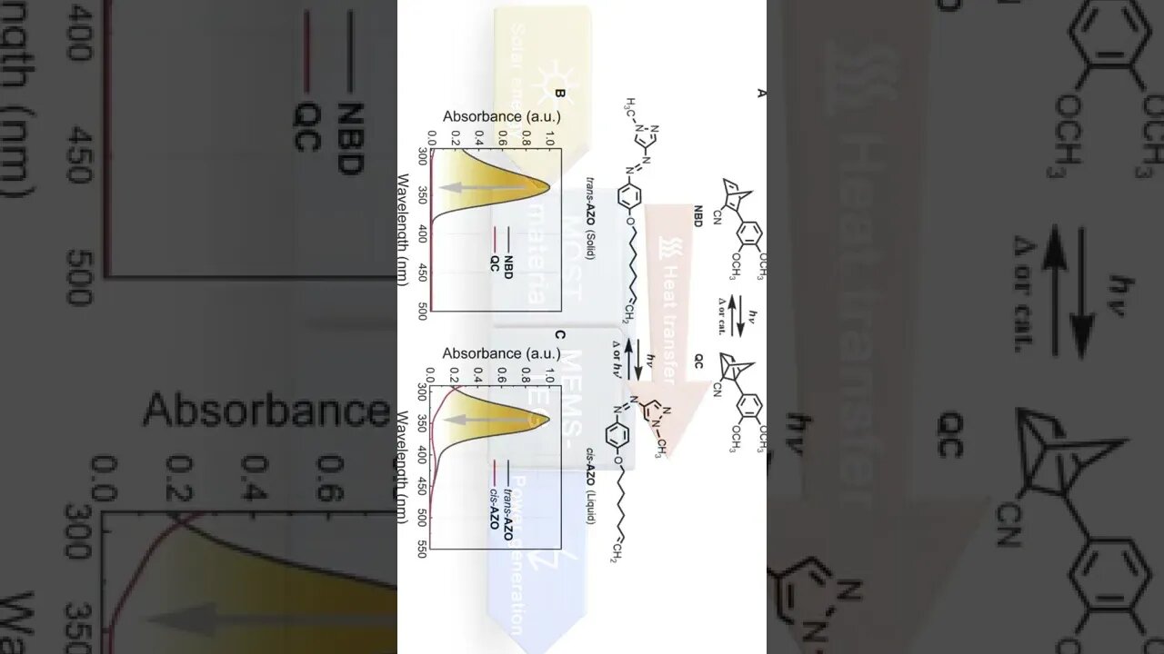 #56 Sistema de energia térmica molecular pode armazenar energia solar por 18 anos #shorts