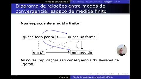 Medida e Integração: Modos de convergência: Relações entre os diversos modos de convergência