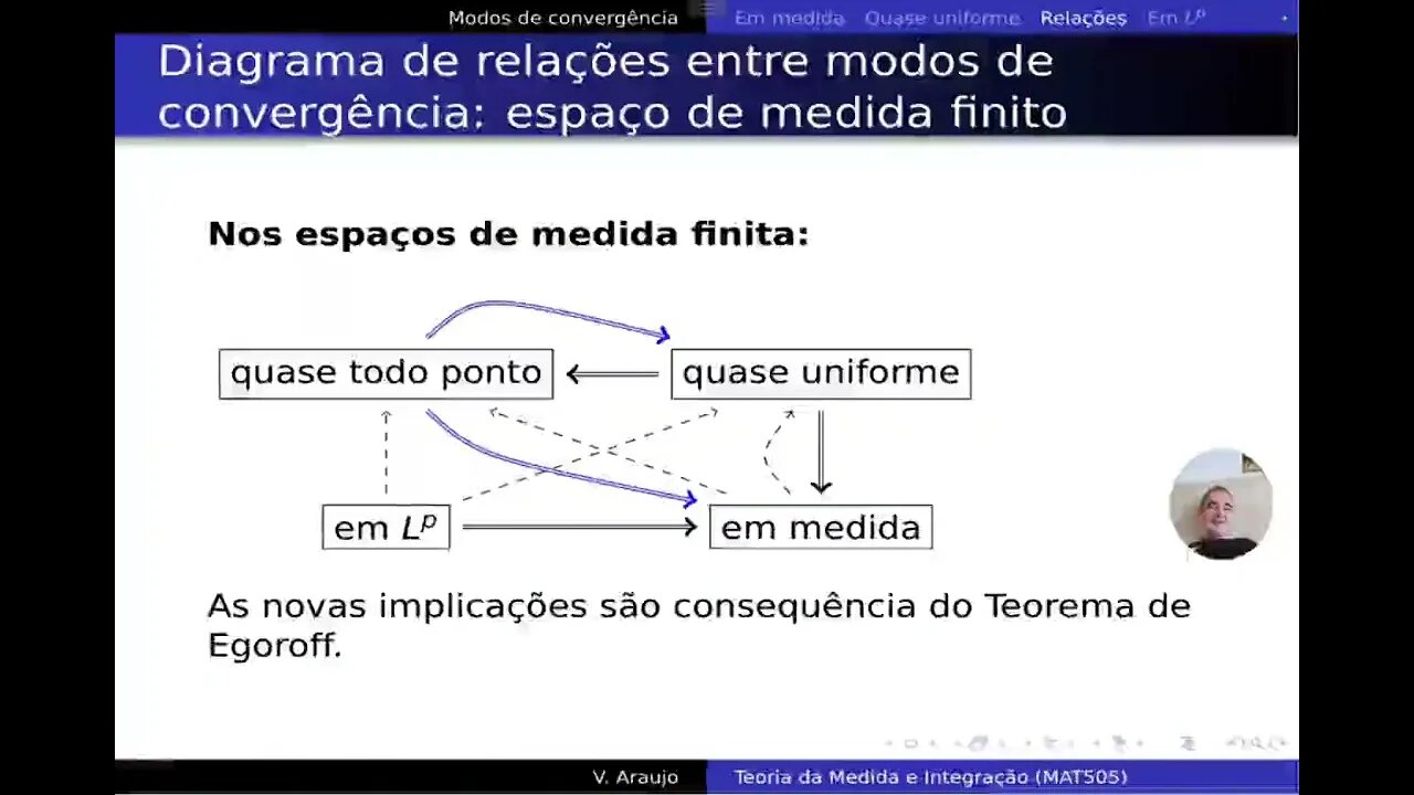 Medida e Integração: Modos de convergência: Relações entre os diversos modos de convergência