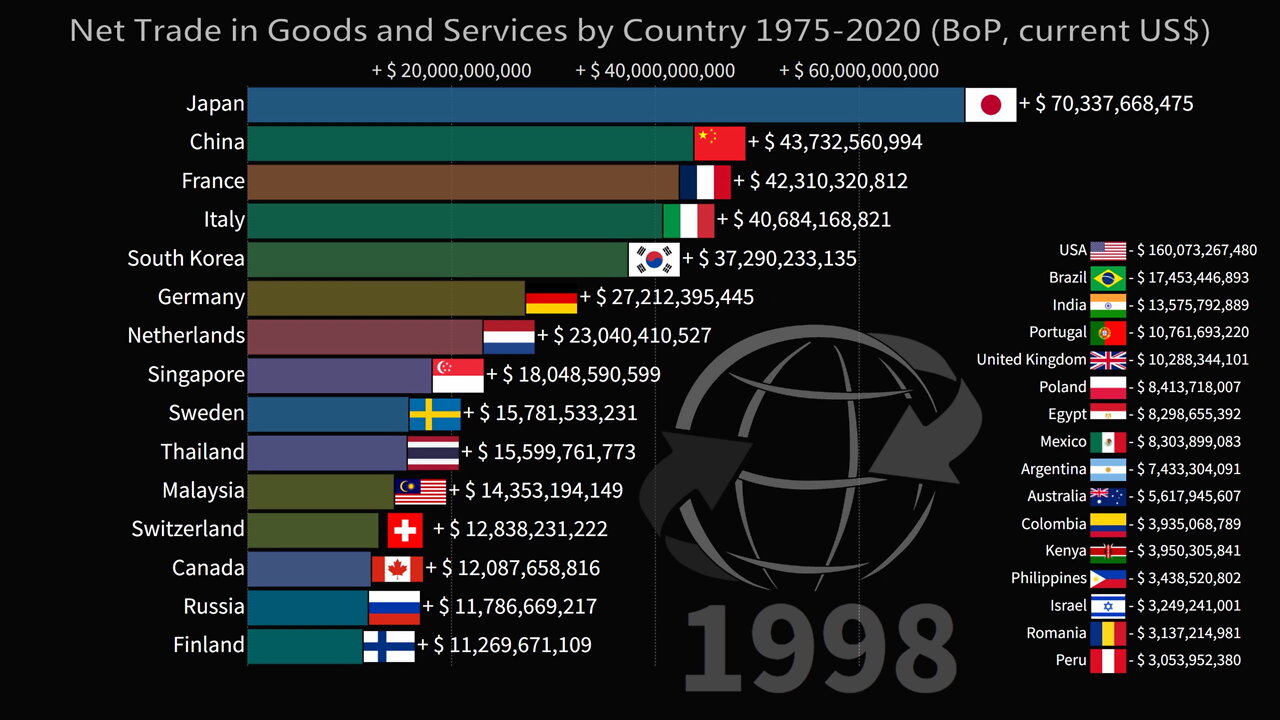 💲 Net Trade in Goods and Services by Country 1975-2020 | Balance of Payments