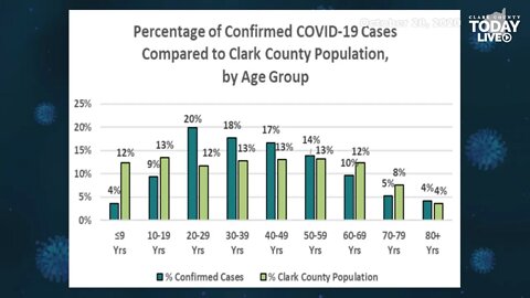 Clark County releases new data on COVID-19 cases