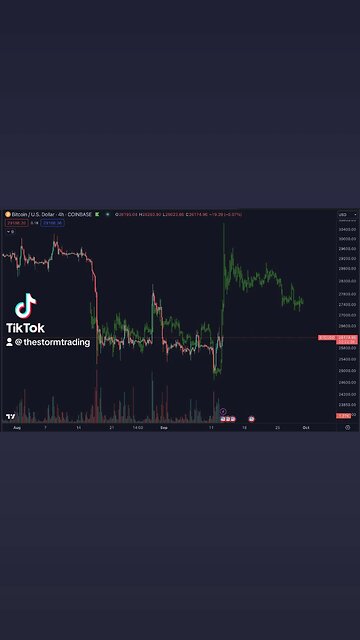 🔴 #Bitcoin 2019 vs 2023 Update: So far so good. Same choppy price action into range deviation below