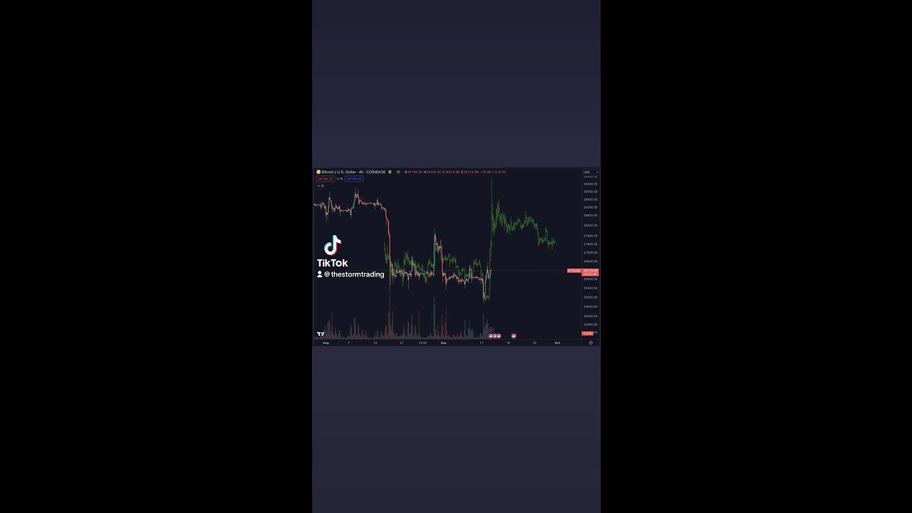 🔴 #Bitcoin 2019 vs 2023 Update: So far so good. Same choppy price action into range deviation below