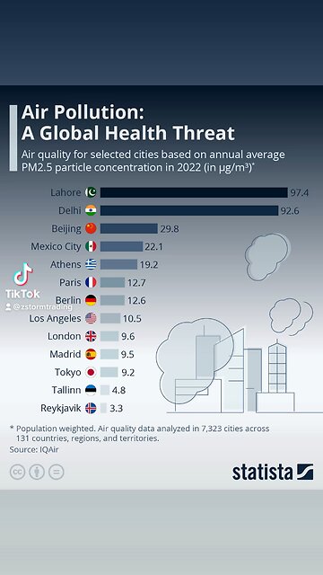 Air Pollution: A Global Health Threat