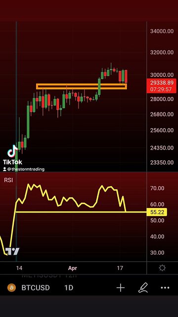 #Bitcoin Daily RSI now at lowest point since BTC closed at $24,200 over a month ago