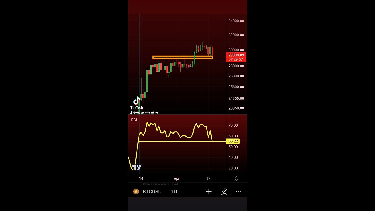 #Bitcoin Daily RSI now at lowest point since BTC closed at $24,200 over a month ago