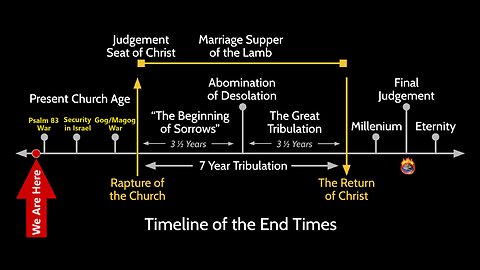 Psalm 83 & the Coming Battle for Israel/1st & 2nd Gog and Magog War/Rapture