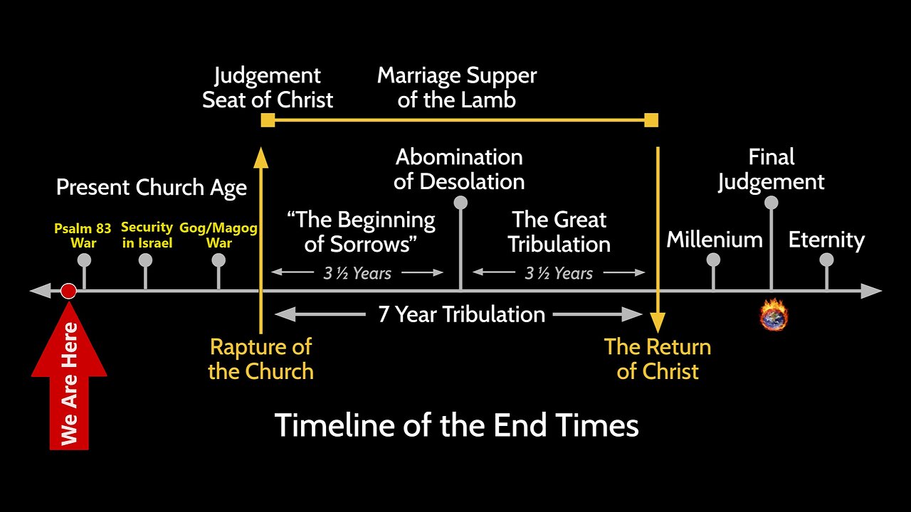 Psalm 83 & the Coming Battle for Israel/1st & 2nd Gog and Magog War/Rapture