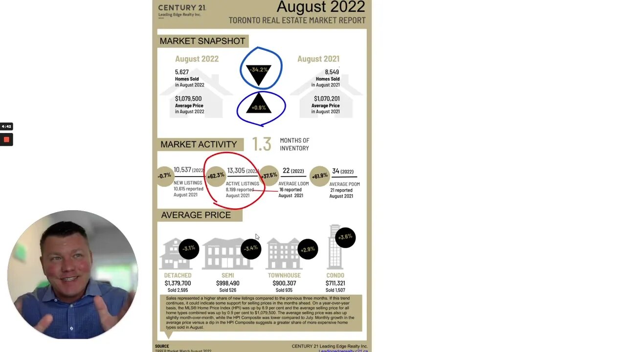 Sept 2022 GTA Housing Market Update: Hype vs Reality + Opportunity Is Out There