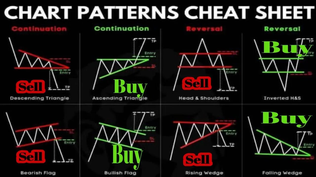 The Ultimate Chart Patterns Trading Strategies 🔥🤑🔥 ( For Biginners )