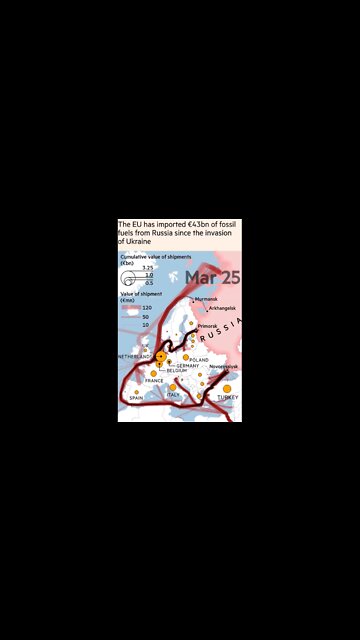 The EU has imported €43bn of fossil fuels from Russia since the invasion of Ukraine