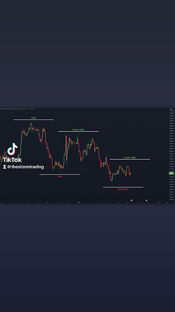 #Bitcoin is still in a downtrend🚨