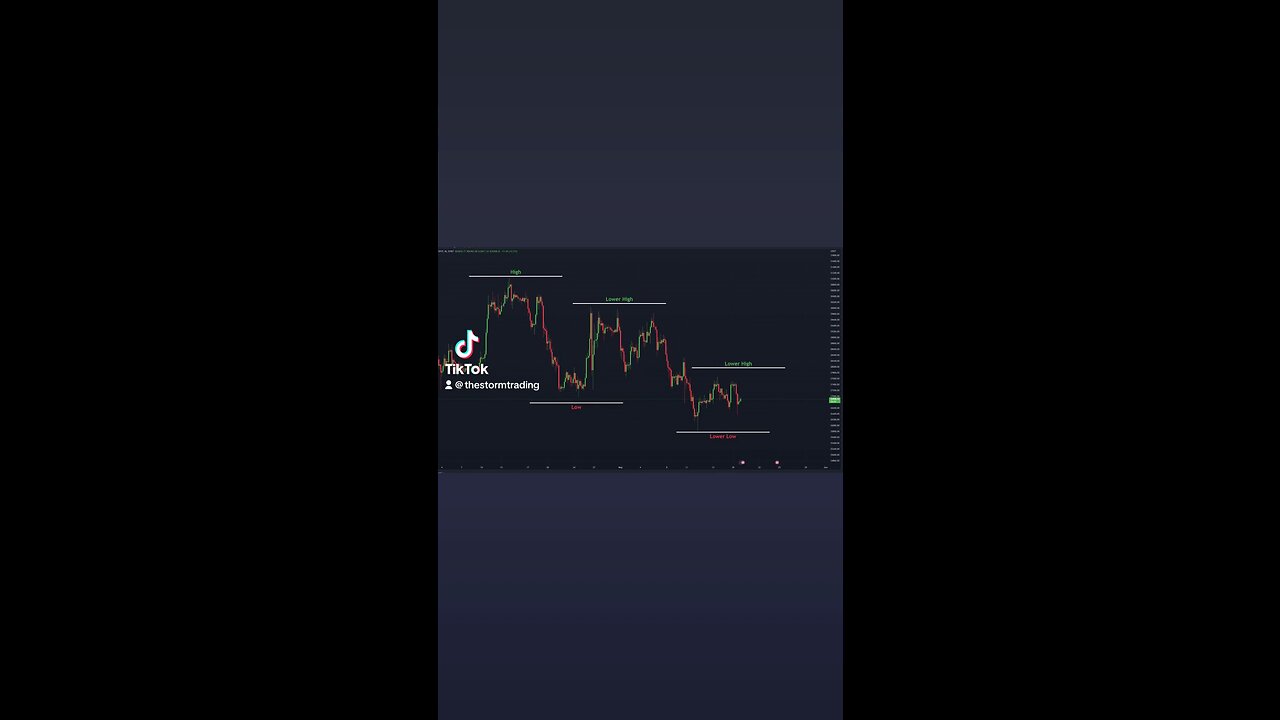 #Bitcoin is still in a downtrend🚨