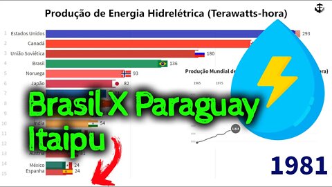 Países que mais geram energia em hidrelétricas (1965 - 2019)