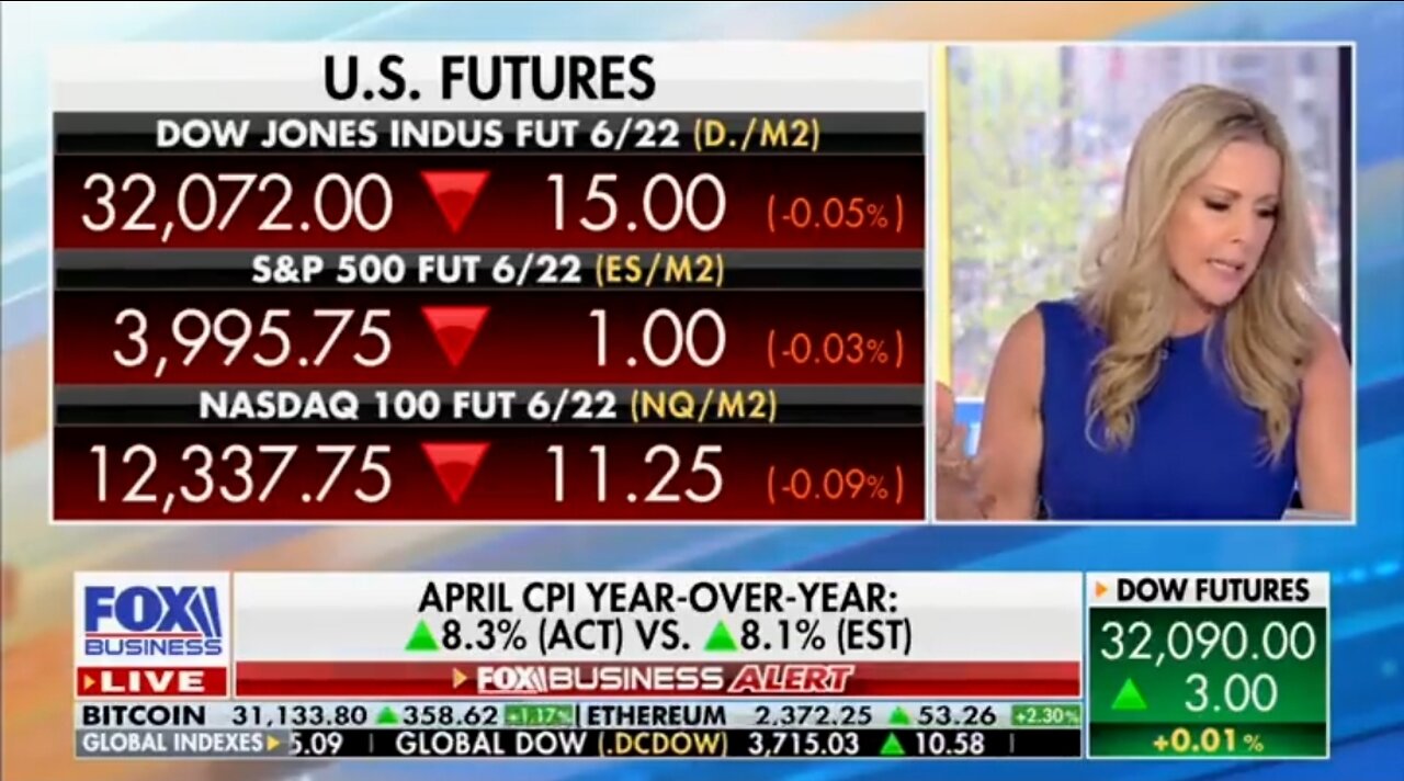 Fox Business: Consumer Prices Spiked 8.3% From Last Year