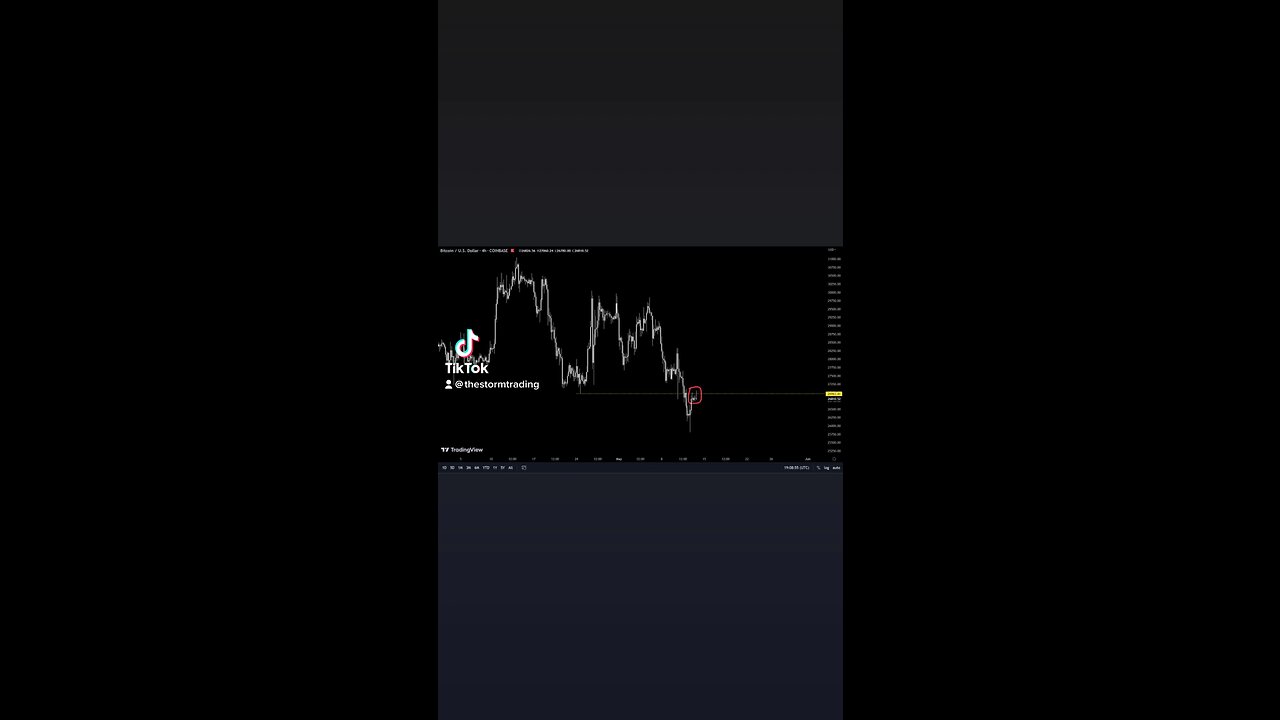 BITCOIN DAILY CLOSE🚨